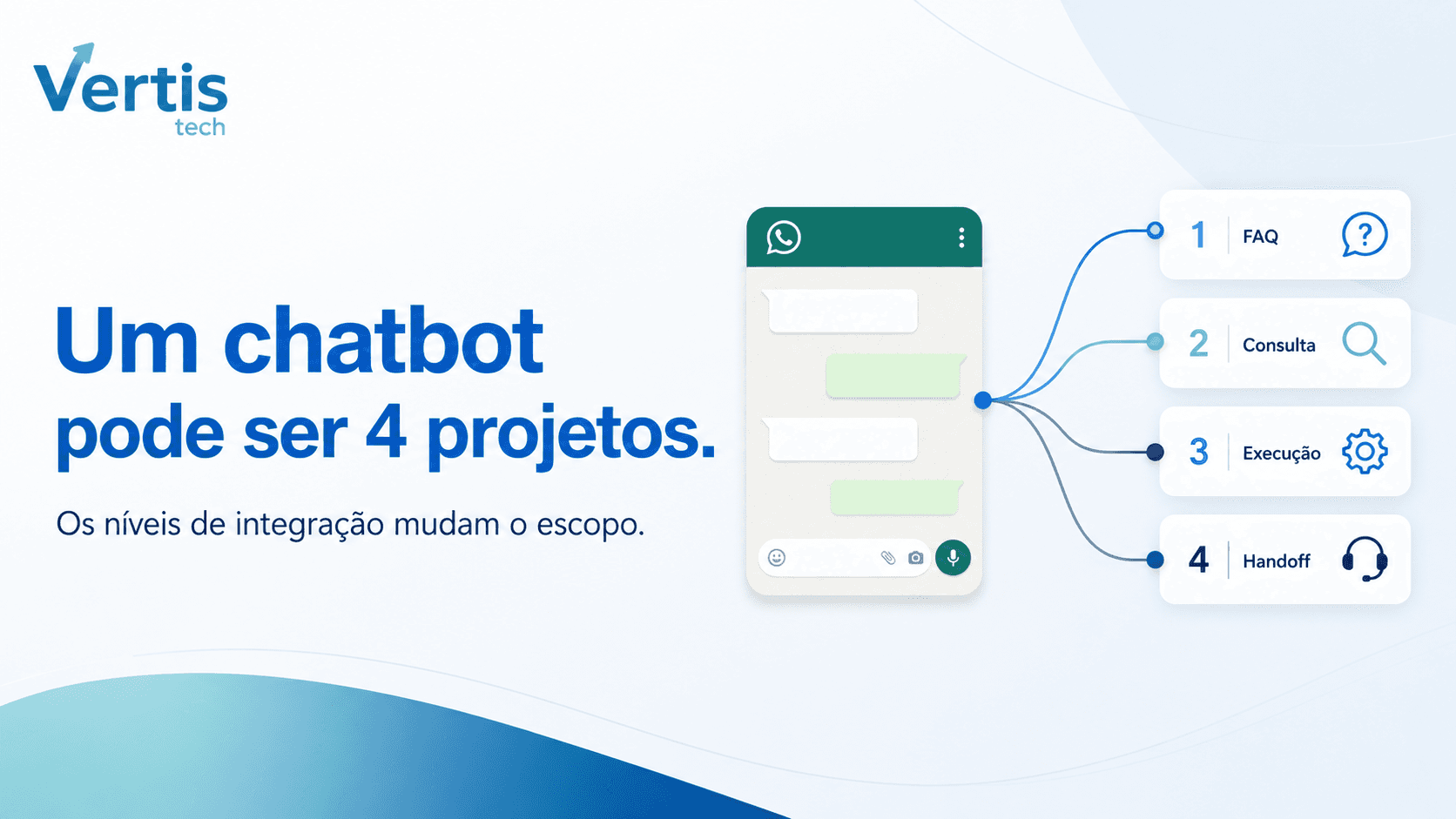 Chatbot WhatsApp que conversa ou que executa? Os 4 níveis de integração antes de contratar